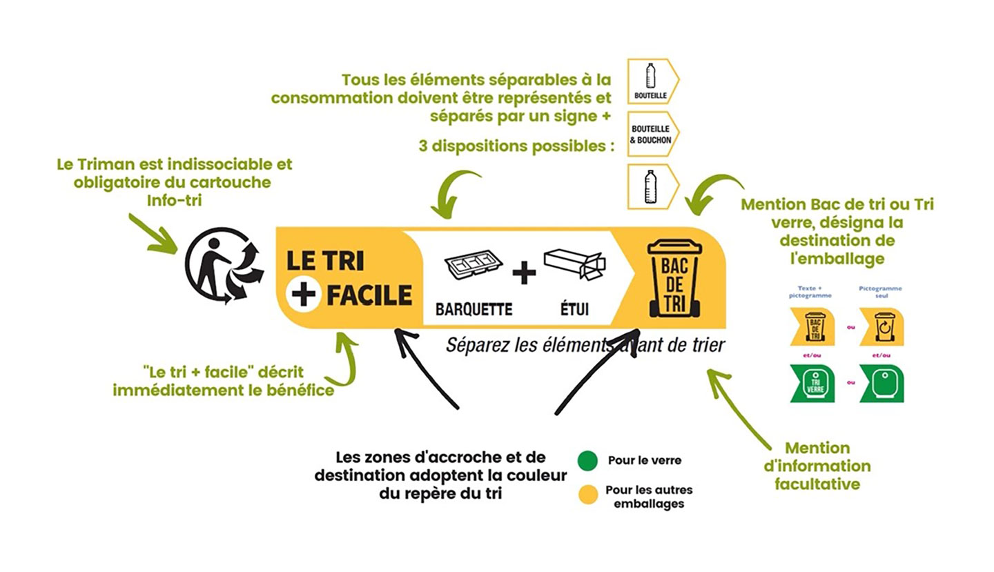 Explication des étiquettes d'emballage pour mieux trier