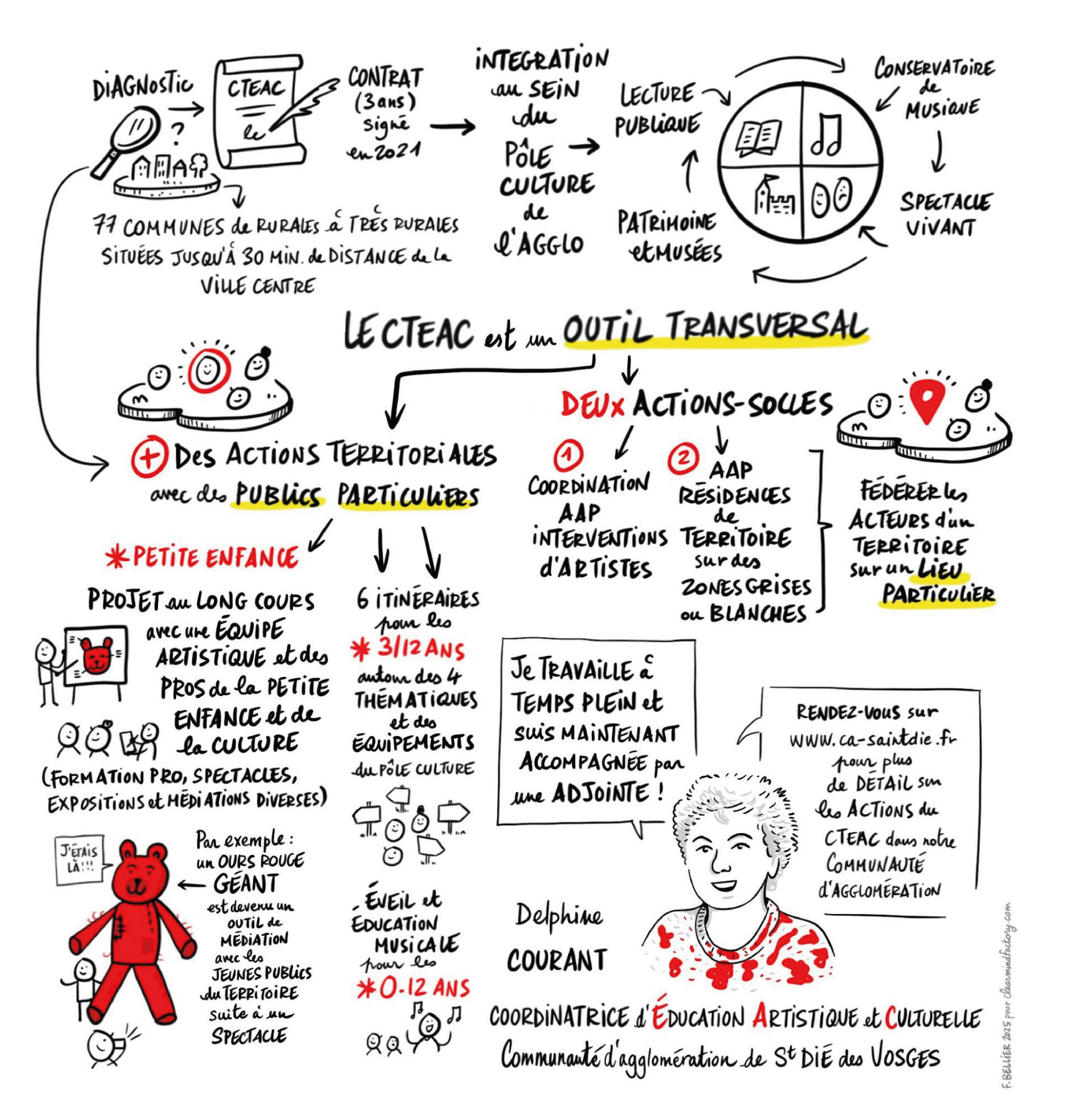 FacilGraphMulh1 Graphique CTEAC